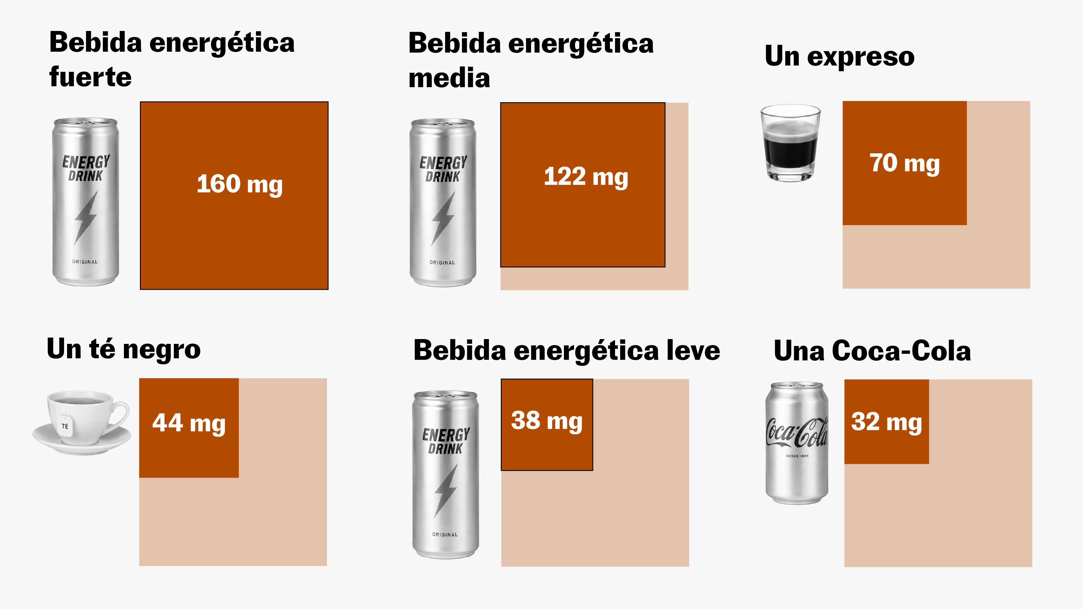 ¿Cuánta cafeína hay en un Red Bull o un Monster? Análisis de 120 bebidas energéticas